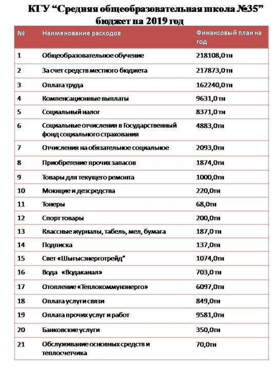 Бюджет на 2019 год