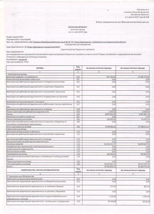 Бухгалтерский баланс на 1 апреля 2019 года