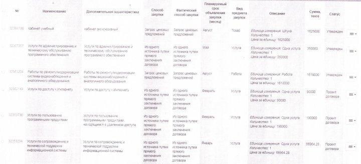 Годовой план государственных закупок