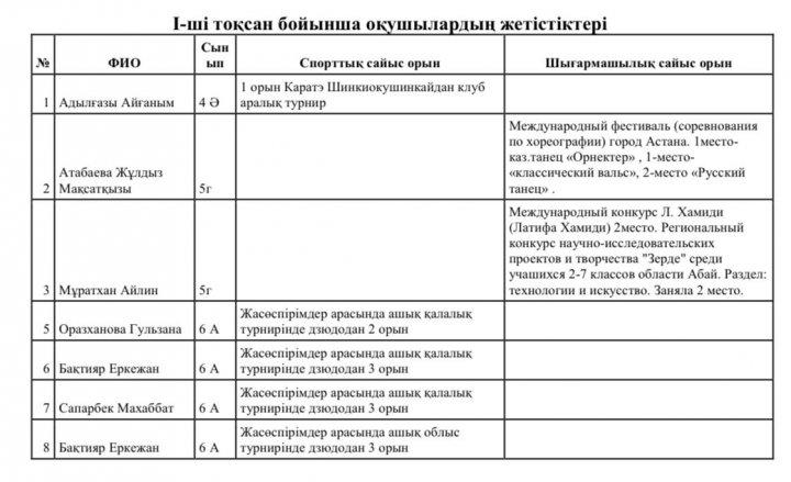 І-ші тоқсан бойынша оқушылардың жетістіктері
