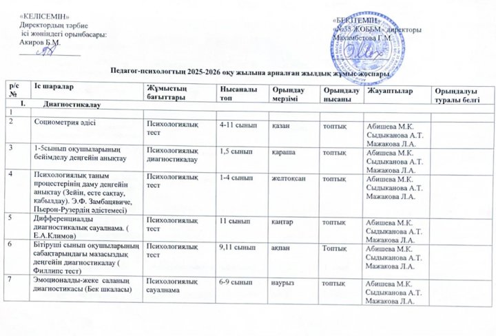 Педагог-психологтың 2025-2026 оқу жылына арналған жылдық жұмыс жоспары
