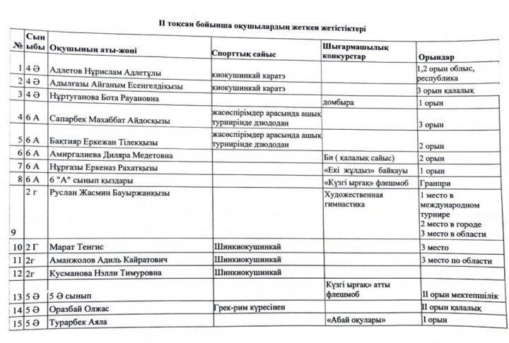 ІІ тоқсан бойынша оқушылардың жеткен жетістіктері