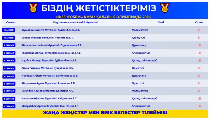 «№35 ЖОББМ» КММ оқушылары республикалық олимпиаданың қалалық кезеңінде топ жарды